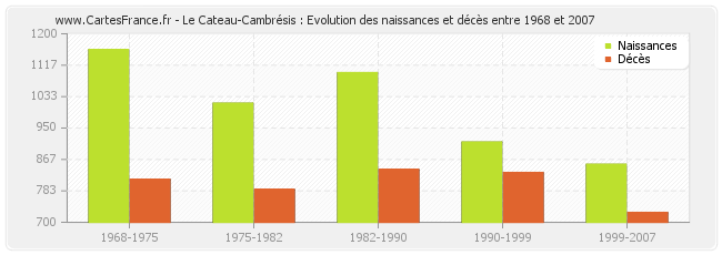 Le Cateau-Cambrésis : Evolution des naissances et décès entre 1968 et 2007